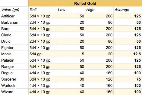 dnd 5e starting gold.